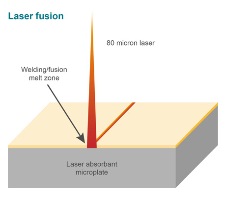 Principle of transmission diode laser welding